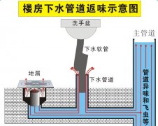 如何解决地漏反味 解决地漏反味的方法